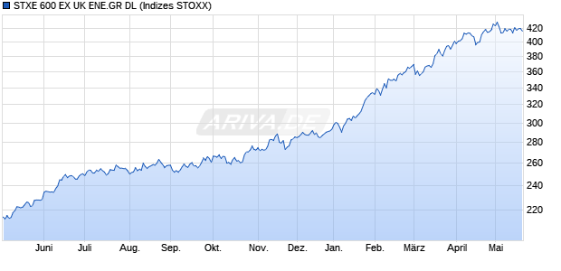 STXE 600 EX UK ENE.GR DL Chart