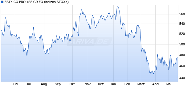 ESTX CO.PRO.+SE.GR EO Chart