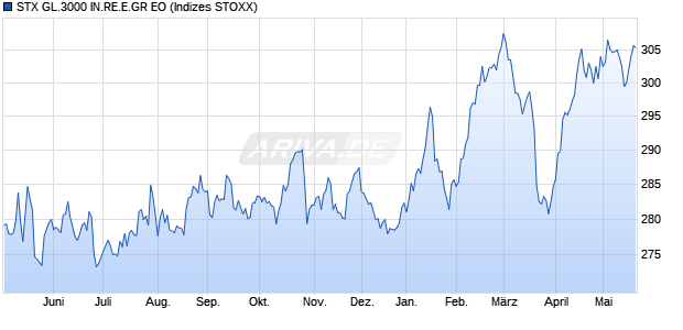 STX GL.3000 IN.RE.E.GR EO Chart