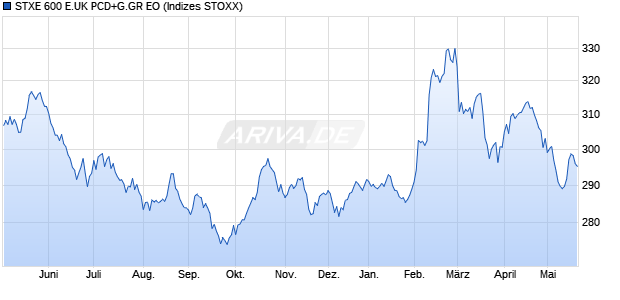 STXE 600 E.UK PCD+G.GR EO Chart