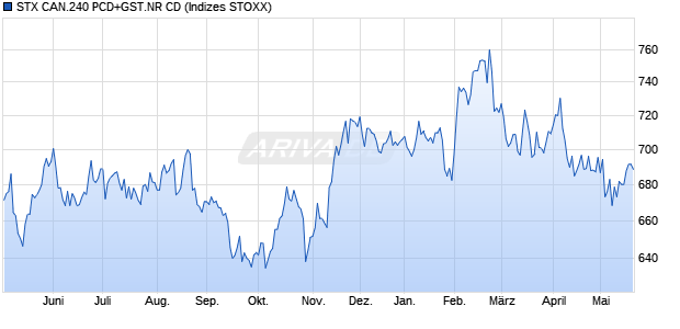 STX CAN.240 PCD+GST.NR CD Chart