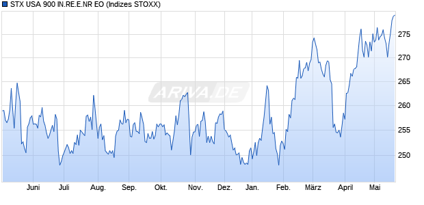 STX USA 900 IN.RE.E.NR EO Chart