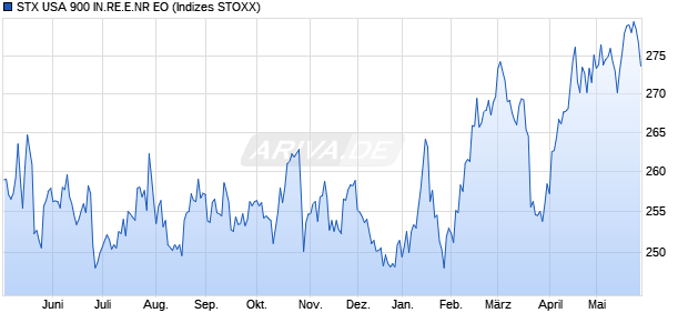 STX USA 900 IN.RE.E.NR EO Chart