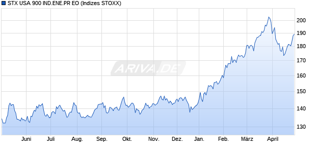 STX USA 900 IND.ENE.PR EO Chart