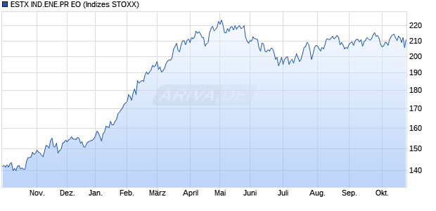 ESTX IND.ENE.PR EO Chart