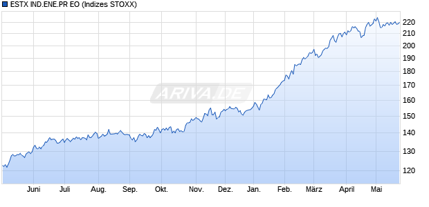 ESTX IND.ENE.PR EO Chart
