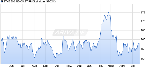 STXE 600 IND.CO.ST.PR DL Chart