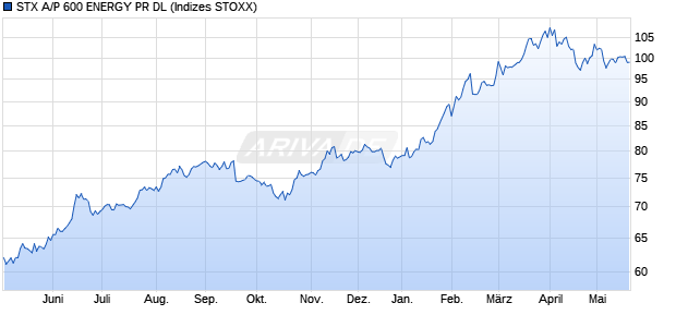 STX A/P 600 ENERGY PR DL Chart