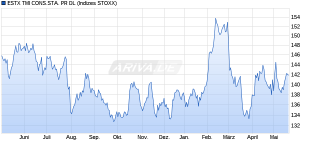 ESTX TMI CONS.STA. PR DL Chart
