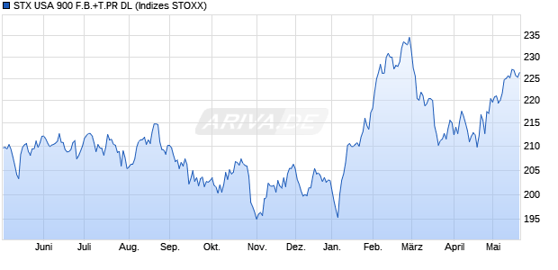 STX USA 900 F.B.+T.PR DL Chart