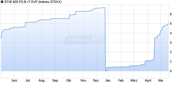 STXE 600 FO.B.+T.DVP Chart
