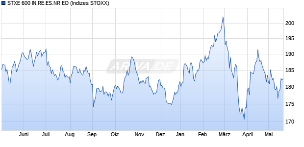 STXE 600 IN.RE.ES.NR EO Chart