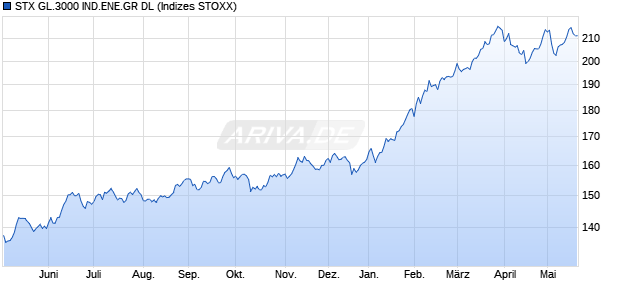 STX GL.3000 IND.ENE.GR DL Chart