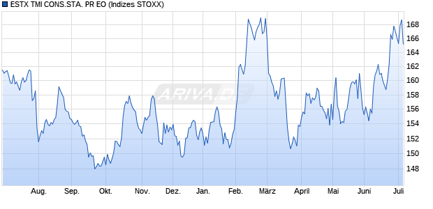 ESTX TMI CONS.STA. PR EO Chart
