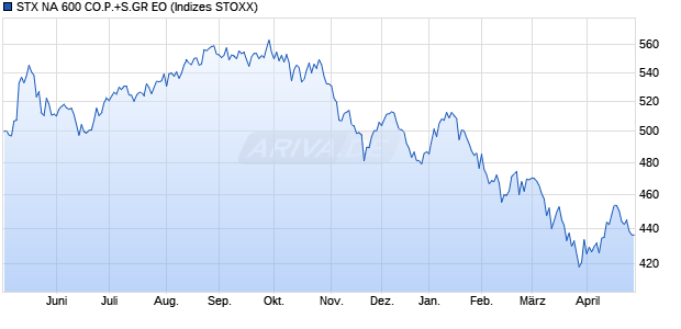 STX NA 600 CO.P.+S.GR EO Chart