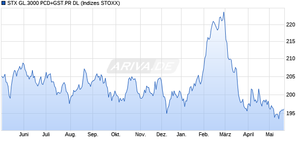 STX GL.3000 PCD+GST.PR DL Chart