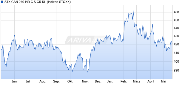 STX CAN.240 IND.C.S.GR DL Chart