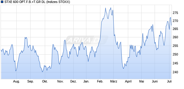 STXE 600 OPT.F.B.+T.GR DL Chart