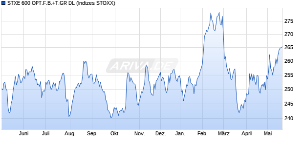 STXE 600 OPT.F.B.+T.GR DL Chart
