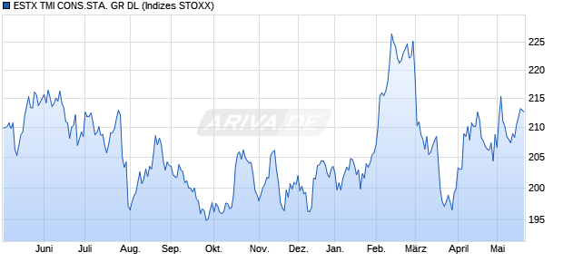 ESTX TMI CONS.STA. GR DL Chart