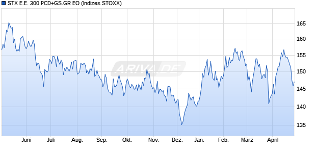 STX E.E. 300 PCD+GS.GR EO Chart