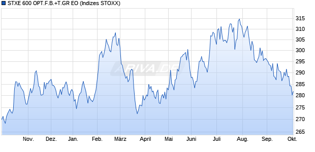STXE 600 OPT.F.B.+T.GR EO Chart