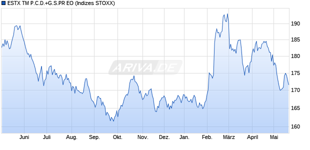 ESTX TM P.C.D.+G.S.PR EO Chart