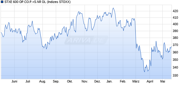 STXE 600 OP.CO.P.+S.NR DL Chart
