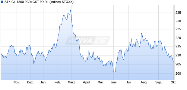 STX GL.1800 PCD+GST.PR DL Chart