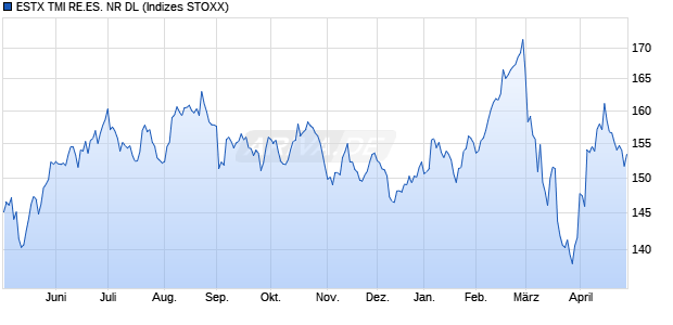 ESTX TMI RE.ES. NR DL Chart