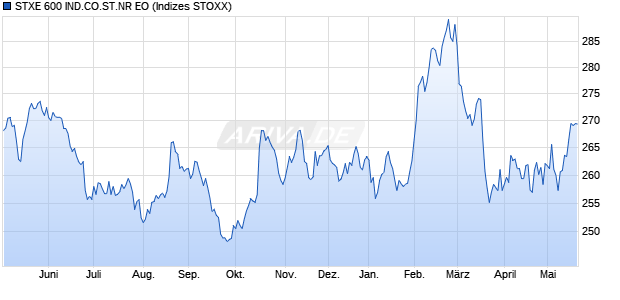 STXE 600 IND.CO.ST.NR EO Chart
