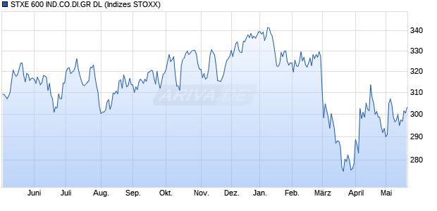 STXE 600 IND.CO.DI.GR DL Chart