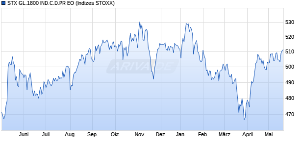 STX GL.1800 IND.C.D.PR EO Chart