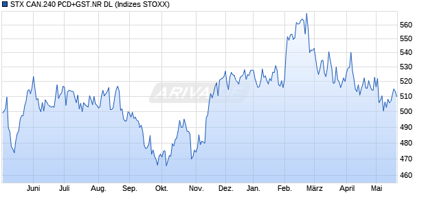STX CAN.240 PCD+GST.NR DL Chart