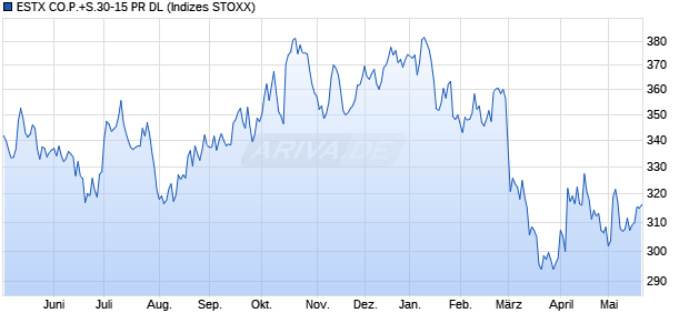 ESTX CO.P.+S.30-15 PR DL Chart