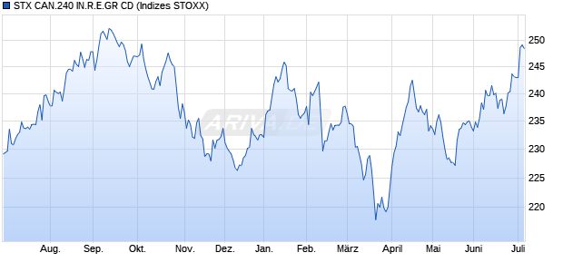 STX CAN.240 IN.R.E.GR CD Chart