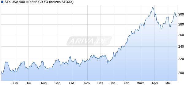 STX USA 900 IND.ENE.GR EO Chart