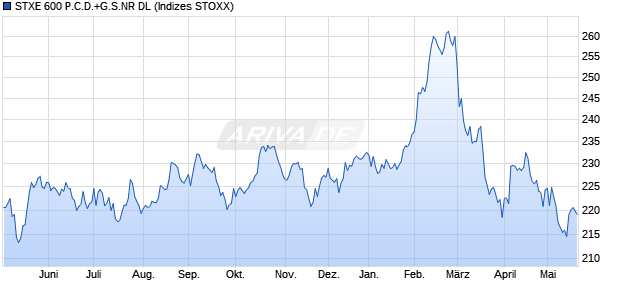 STXE 600 P.C.D.+G.S.NR DL Chart