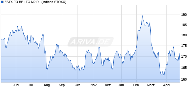 ESTX FO.BE.+TO.NR DL Chart