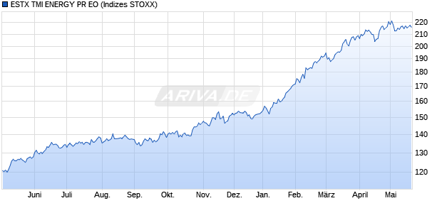 ESTX TMI ENERGY PR EO Chart