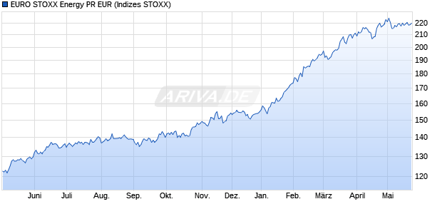 EURO STOXX Energy PR EUR Chart