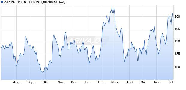 STX EU.TM F.B.+T.PR EO Chart