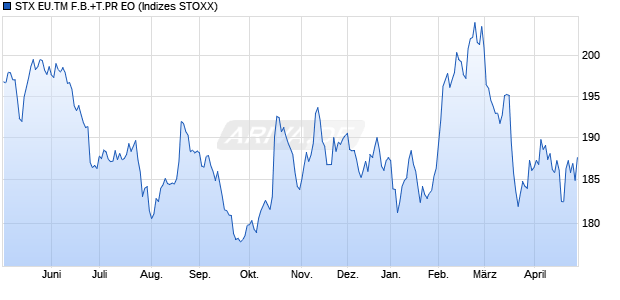 STX EU.TM F.B.+T.PR EO Chart