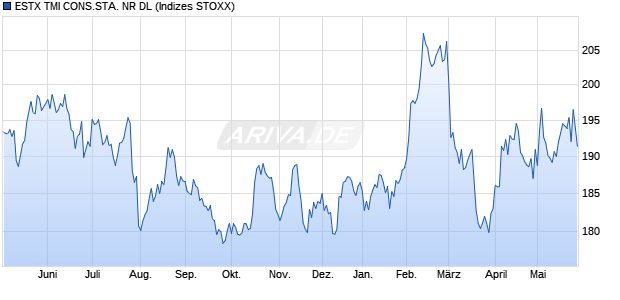ESTX TMI CONS.STA. NR DL Chart