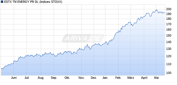 ESTX TM ENERGY PR DL Chart