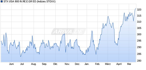 STX USA 900 IN.RE.E.GR EO Chart