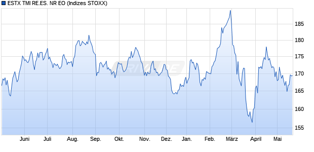 ESTX TMI RE.ES. NR EO Chart