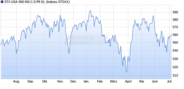 STX USA 900 IND.C.D.PR DL Chart
