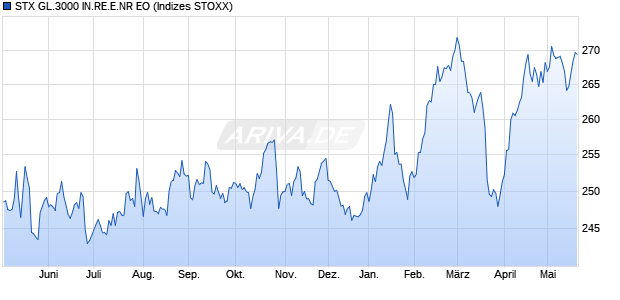 STX GL.3000 IN.RE.E.NR EO Chart