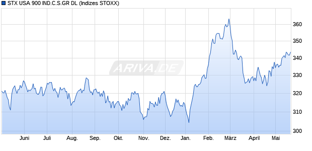 STX USA 900 IND.C.S.GR DL Chart